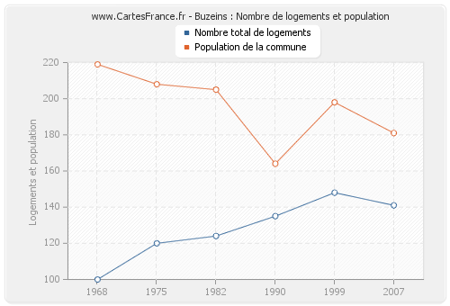 Buzeins : Nombre de logements et population