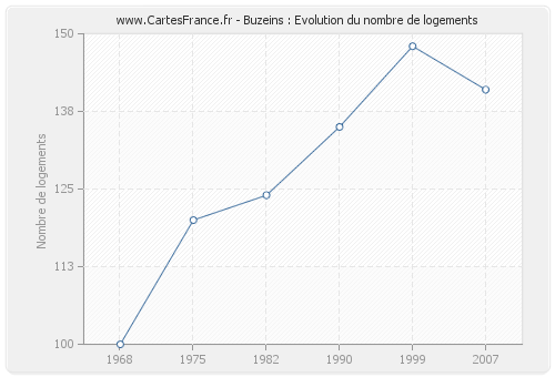 Buzeins : Evolution du nombre de logements