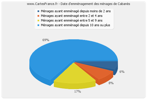 Date d'emménagement des ménages de Cabanès