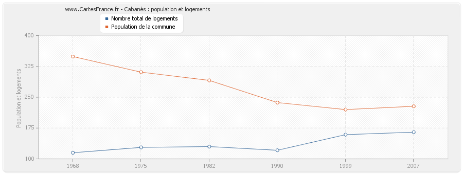 Cabanès : population et logements