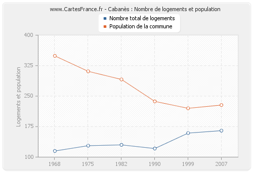 Cabanès : Nombre de logements et population