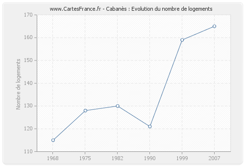 Cabanès : Evolution du nombre de logements