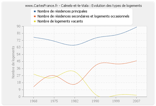 Calmels-et-le-Viala : Evolution des types de logements