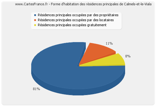 Forme d'habitation des résidences principales de Calmels-et-le-Viala