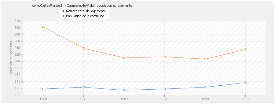 Calmels-et-le-Viala : population et logements