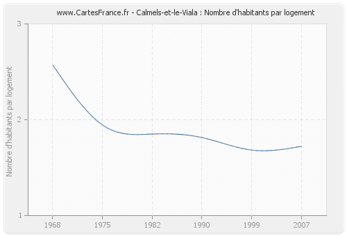 Calmels-et-le-Viala : Nombre d'habitants par logement