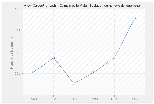 Calmels-et-le-Viala : Evolution du nombre de logements
