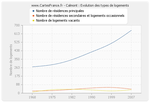 Calmont : Evolution des types de logements