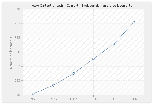 Calmont : Evolution du nombre de logements