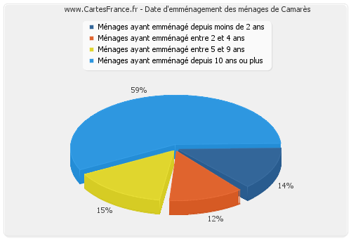 Date d'emménagement des ménages de Camarès