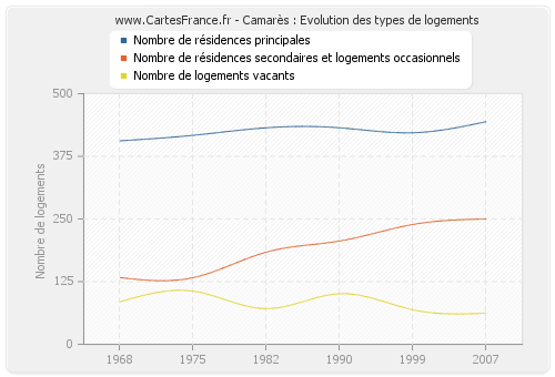 Camarès : Evolution des types de logements