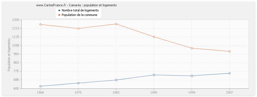 Camarès : population et logements