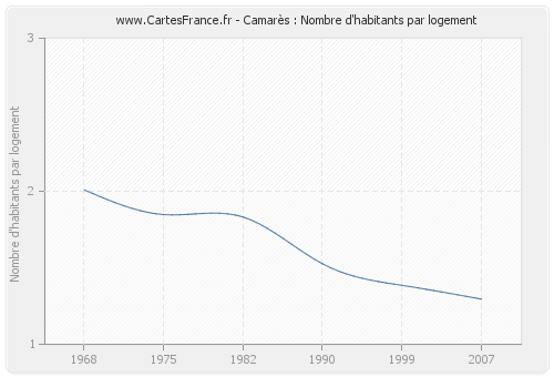 Camarès : Nombre d'habitants par logement