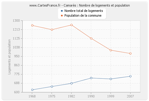 Camarès : Nombre de logements et population