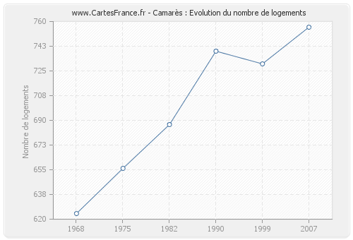 Camarès : Evolution du nombre de logements