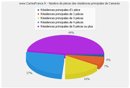 Nombre de pièces des résidences principales de Camarès