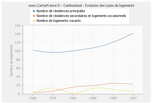 Camboulazet : Evolution des types de logements