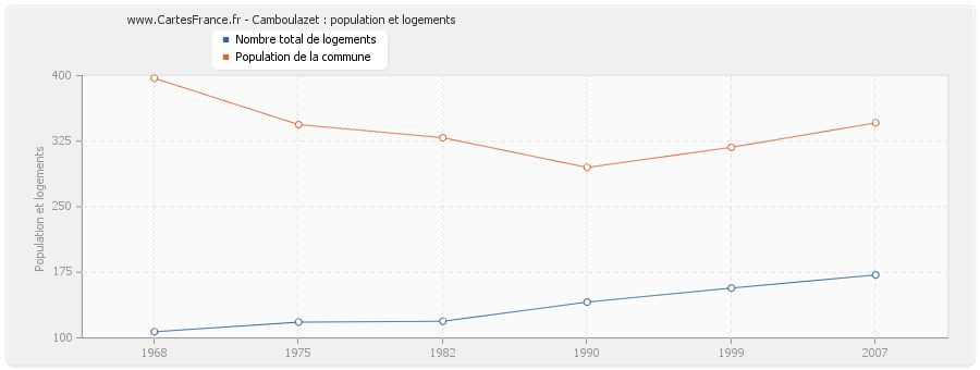 Camboulazet : population et logements