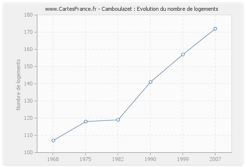 Camboulazet : Evolution du nombre de logements