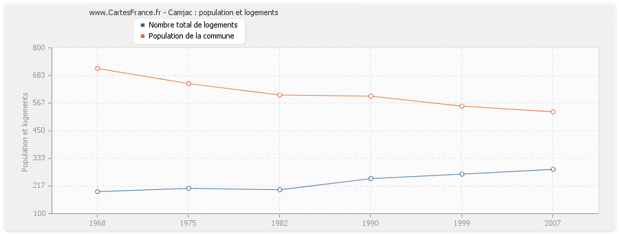 Camjac : population et logements