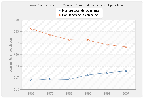 Camjac : Nombre de logements et population