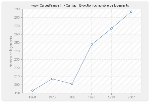 Camjac : Evolution du nombre de logements