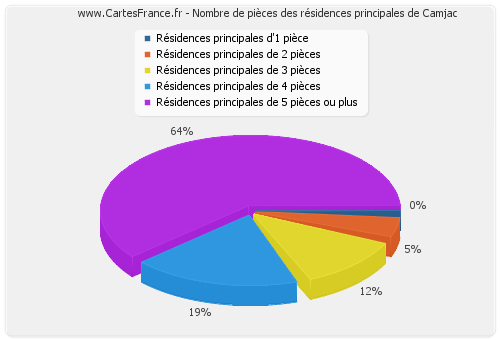 Nombre de pièces des résidences principales de Camjac