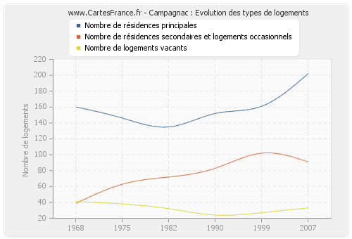 Campagnac : Evolution des types de logements