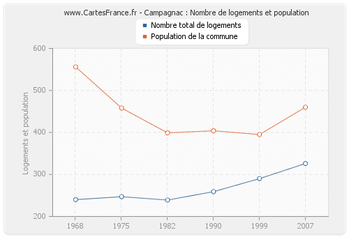 Campagnac : Nombre de logements et population