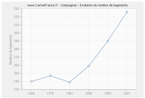 Campagnac : Evolution du nombre de logements