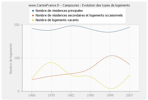 Campouriez : Evolution des types de logements