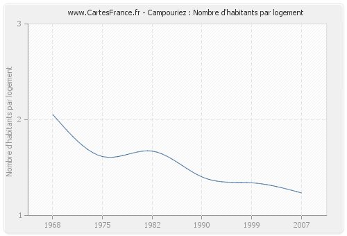 Campouriez : Nombre d'habitants par logement