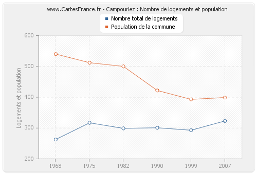 Campouriez : Nombre de logements et population