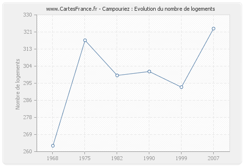 Campouriez : Evolution du nombre de logements