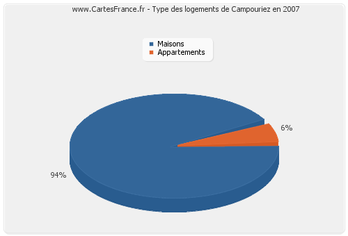 Type des logements de Campouriez en 2007