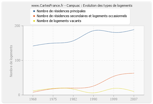 Campuac : Evolution des types de logements