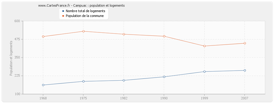 Campuac : population et logements