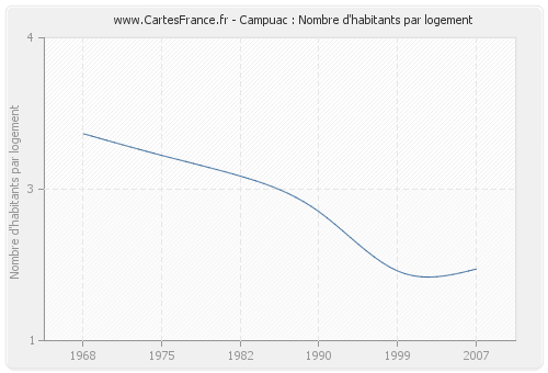 Campuac : Nombre d'habitants par logement