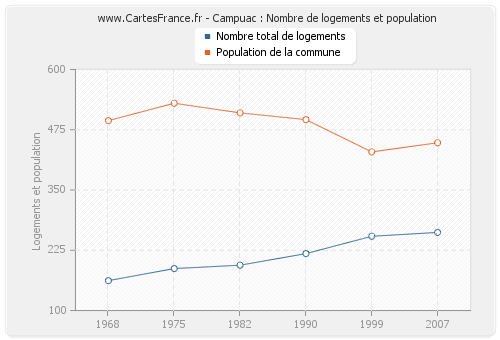 Campuac : Nombre de logements et population