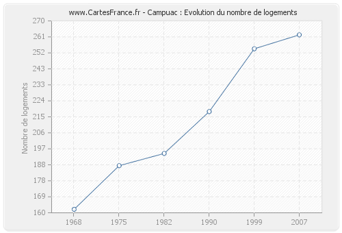 Campuac : Evolution du nombre de logements