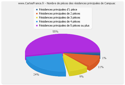 Nombre de pièces des résidences principales de Campuac