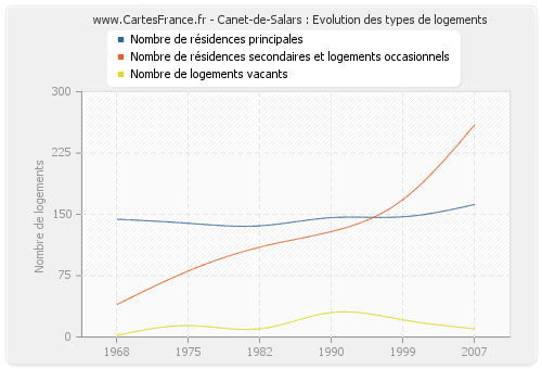 Canet-de-Salars : Evolution des types de logements