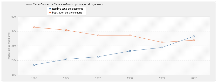 Canet-de-Salars : population et logements