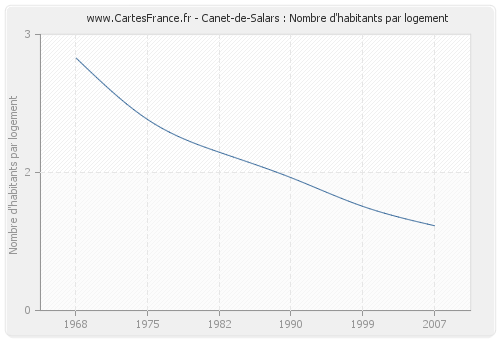 Canet-de-Salars : Nombre d'habitants par logement