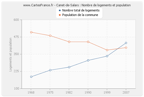 Canet-de-Salars : Nombre de logements et population