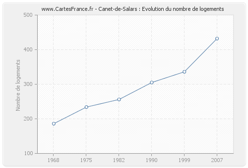 Canet-de-Salars : Evolution du nombre de logements