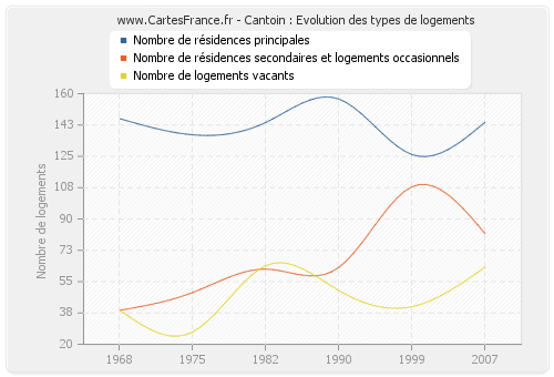 Cantoin : Evolution des types de logements