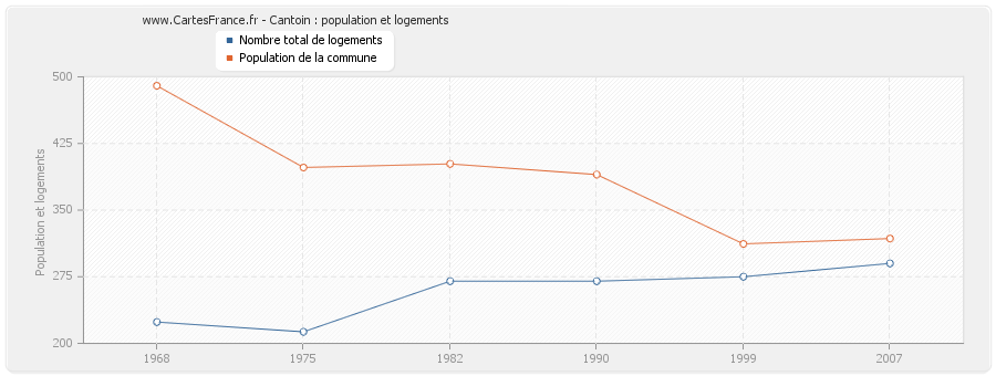 Cantoin : population et logements