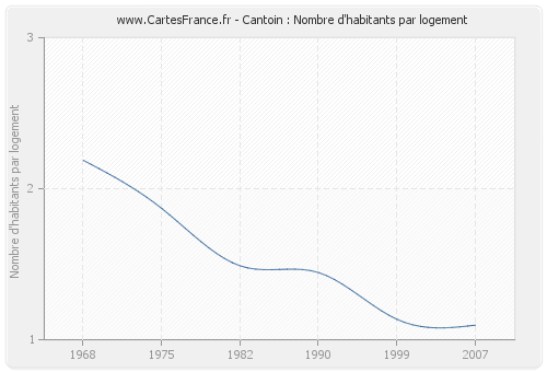 Cantoin : Nombre d'habitants par logement