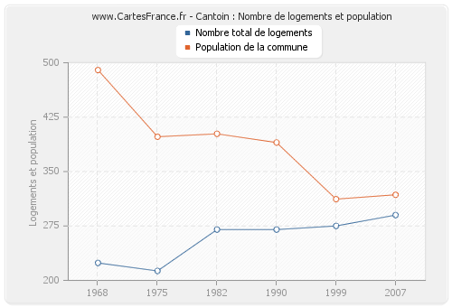 Cantoin : Nombre de logements et population